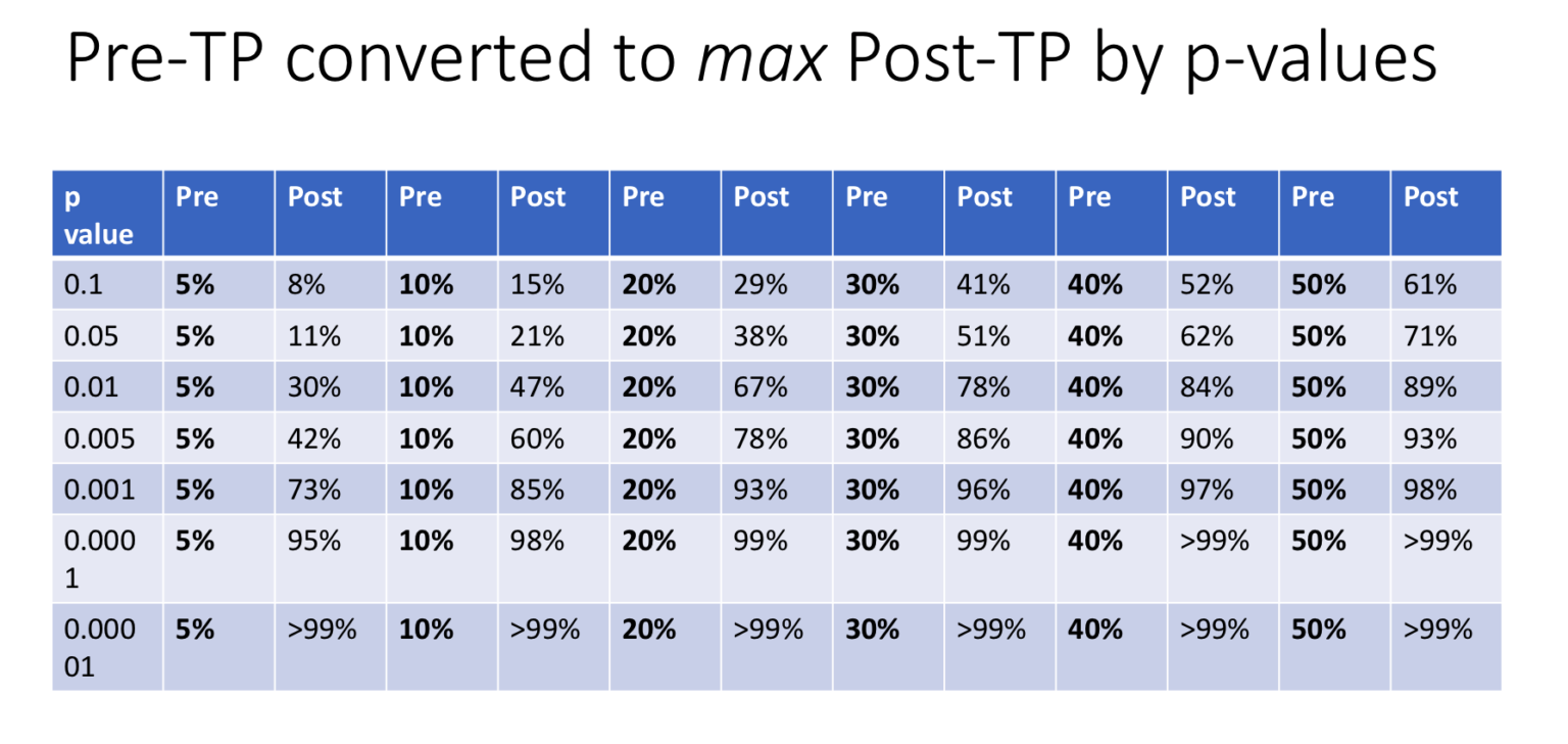 Converting P Values Into the Probability That a Finding is Real ED